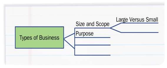 Business Opportunities Graphic Organizer In charts like this one, record the various ways to