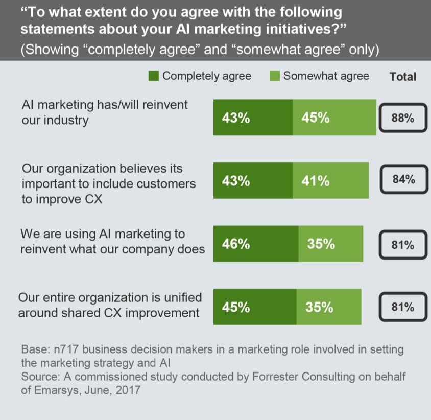 1 2 3 AI Marketing Drives Continuous CX Evolution For AI-powered marketing to succeed, it is mission-critical for retailers to recognize that AI technology innovation on its own is only part of the