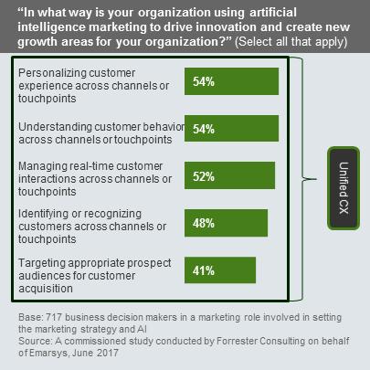 1 2 3 AI Marketing Enhances Personalization of Omnichannel CX Our survey revealed retailers have a clear appetite to become customerobsessed by creating an integrated brand experience and a unified