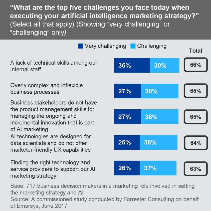 1 2 3 Business Decision Makers Don t Understand How To Execute AI Marketing As AI marketing gains more interest, retailers must understand its business impact.