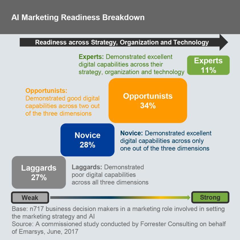 1 2 3 Expert Marketers Use AI Marketing To Drive Business Results To assess an organization s readiness to adopt AI marketing, Forrester asked respondents to rate their digital capabilities across