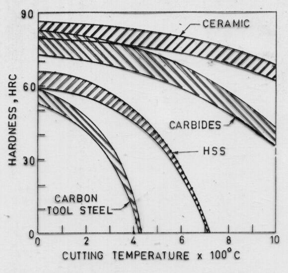 Fig. 3.3.3 Hot hardness of the different commonly used tool materials. (Ref. Book by A.