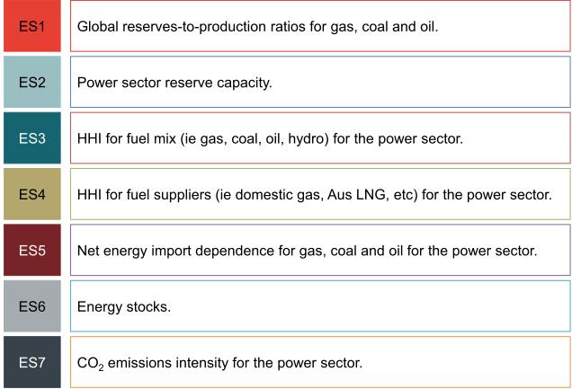 POLICY INTERVENTION MAY PROVIDE TWIST AND TURN IN THE LIGHT OF SECURITY AND SUSTAINABILITY MyPower has proposed for the utilization of 7 Security Metrics to address fuel mix and energy security