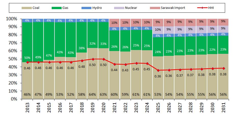TAKING HHI GUIDELINE INTO CONSIDERATION, GAS/LNG MAY HAVE AN IMPORTANT ROLE TO PLAY IN THE FUTURE FUEL MIX Gas/LNG may help to diversify the fuel mix which indirectly helps