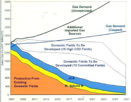 THE FUTURE FUEL MIX MAY FURTHER CHANGE WITH THE DEPLETION OF INDIGENEOUS GAS AND