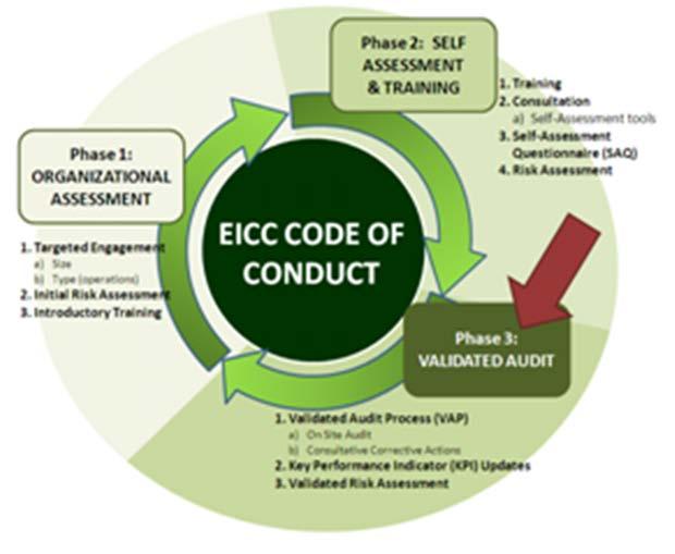 Setting Clear Expectations Risk Assessment Overview Risk Assessments (RA) are tools used in the industry to evaluate how a company implements the EICC Code of Conduct at each facility.