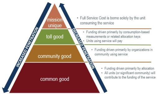 Service Layers and Service Life Cycle Management IT Governance Membership The effectiveness of IT governance is dependent on those who participate.