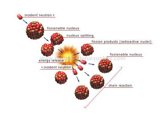 Nuclear Fission- when an unstable element is too big, it doesn t