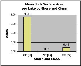 consistent across all shoreland classes, although docks on General Development lakes were much more abundant. The mean estimated dock surface area per lake ranged from 0.