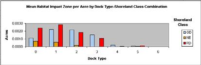 Impacts were highest on General Development lakes due to the number of structures relative to other shoreland classes but, as a function of surface area, were highest on Recreational Development