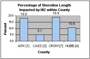 important to the diversity of aquatic species than offshore littoral habitats. Figure 14. Percentage of shoreline length impacted by structures ranged from 1.7% on Natural Environment lakes to 12.