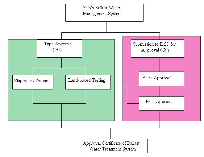 Chapter 2 Requirements For the approval of ballast water management systems 2.1 