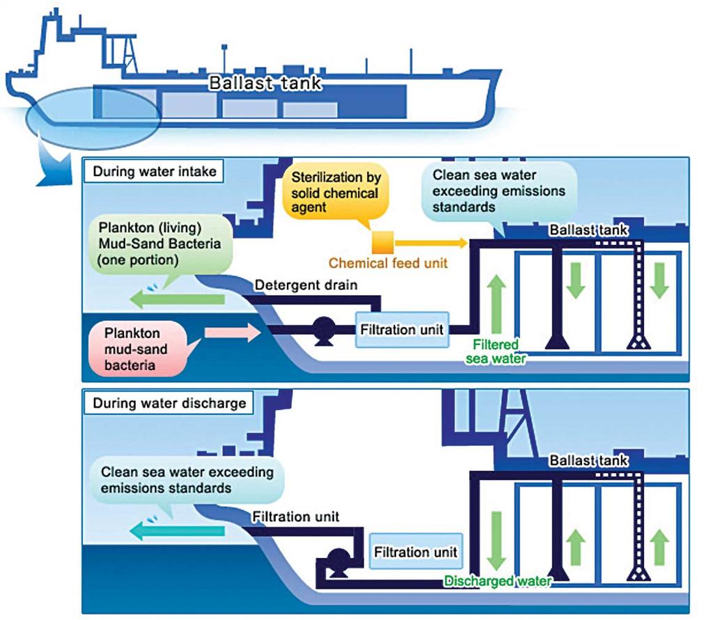 Ship & Vessel Service Characteristics Ship Type & Capacity In most instances, the ship type will be the largest single deter-minant in selecting a suitable treatment system.