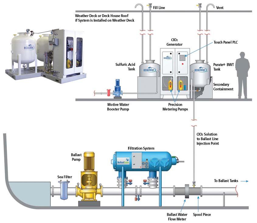 APPENDIX Ecochlor Ballast Water Treatment System Methods: Operational Notes: Filtration and chlorine dioxide (ClO2) treatment The system uses a two-step treatment process.
