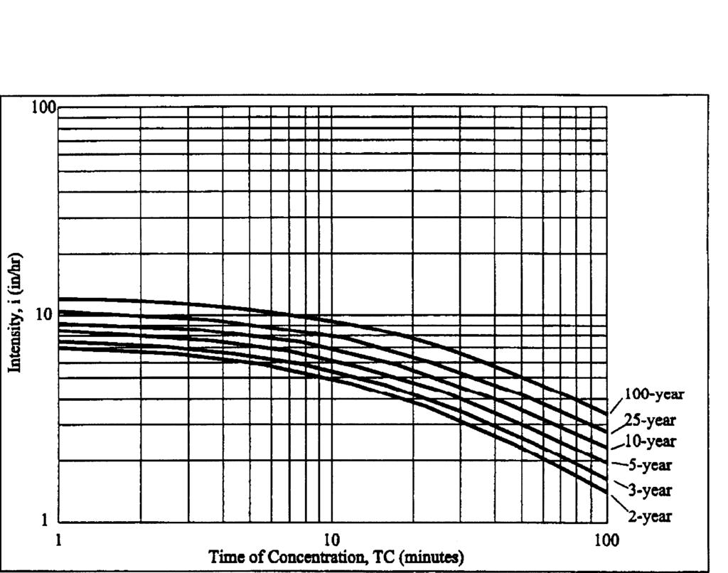 STORM DRAINAGE Figure 1 City of Pasadena IDF Curves Intensity vs. Time of Concentration vs. Rainfall Frequency i = b/(d+tc) e TC = 10A 0.