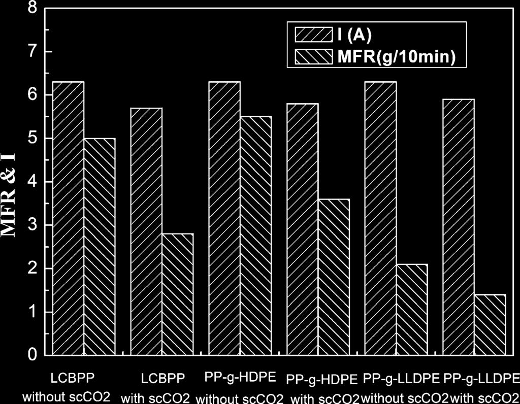HIGH MELT STRENGTH POLYPROPYLENE 3387 MAH, LLDPE-g-MAH, and EDA is lower than MFR of PP-g-MAH but higher than that of LLDPE-g- MAH. The effect of scco 2 is shown in Figure 5.