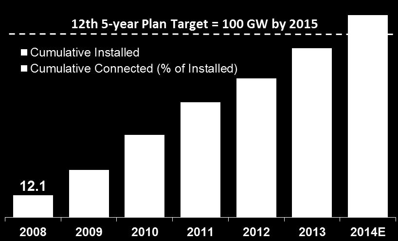 China Annual Installed Capacity (GW) The National Energy Administration (NEA) targets at least 18 GW of newly installed capacity in 2014.