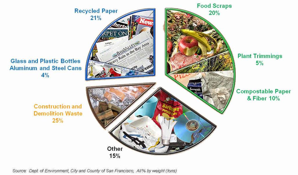 Organic Waste Diversion Organic Waste (35% by weight of MSW stream) Diverted away from Landfills to Centralized Composting Facilities Key Benefits: Reduction in Methane