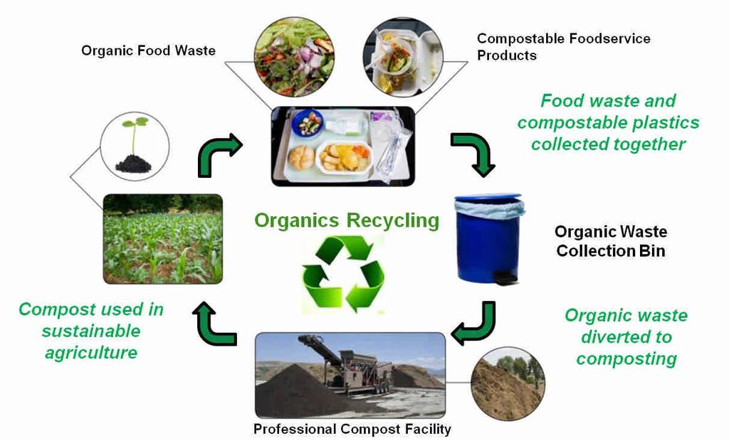Integrated ZeroZero - Waste Solutions A growing trend in the US is the implementation of Zero Waste or Zero Landfill solutions.