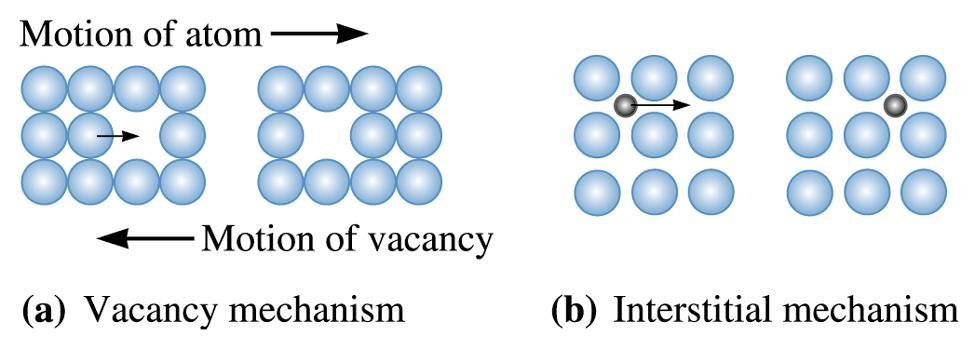 Mechanisms of Diffusion Self-diffusion - The random movement of atoms within an essentially pure material.