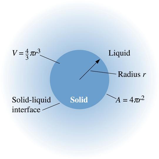phase is produced in a material. Critical radius (r*) - The minimum size that must be formed by atoms clustering together in the liquid before the solid particle is stable and begins to grow.