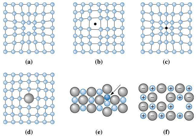 Types of Crystal Defects Vacancy atoms Interstitial atoms Substitutional atoms Dislocations Edges, Screws, Mixed Point defects Line defects (c) 00 Brooks/Cole Publishing / Thomson Learning Grain