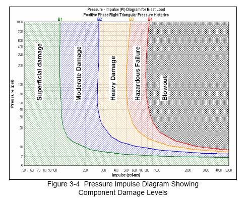 Response Pressure vs.