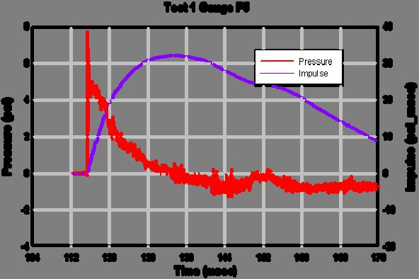Figure 1 Pressure-Time History for High Explosives Detonation Figure 2 Idealized Pressure-Time History Impulse