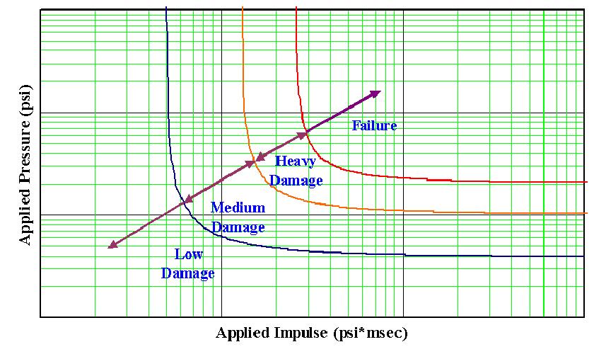 Figure 4 Pressure-Impulse Diagram The curves are asymptotic on both the pressure and impulse axes. The pressure asymptote defines a response level at that pressure regardless of the load duration.