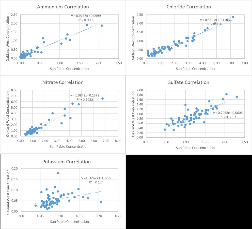 Figure 21. Correlation graphs for ions for San Pablo and Oakland West.