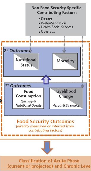 Reminder - livelihoods outcomes must be related to food security Outcomes of livelihoods change