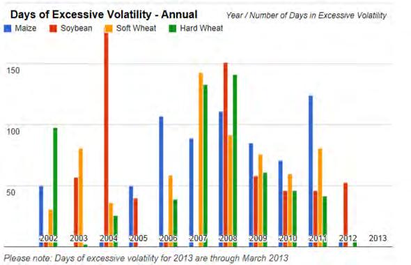 Excessive Volatility Note: This figure shows the results of a model of the dynamic evolution of daily returns based on historical data going back to 1954.