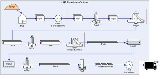 Figure 1 depicts the existing manufacturing process to make armor plate.