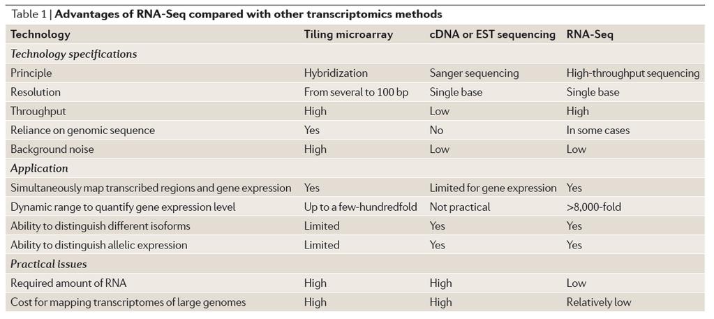 Advantages of RNA-Seq: In addition RNA-Seq can reveal sequence