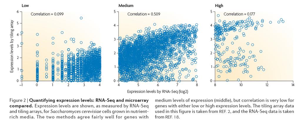Advantages of RNA-Seq (II): Background and
