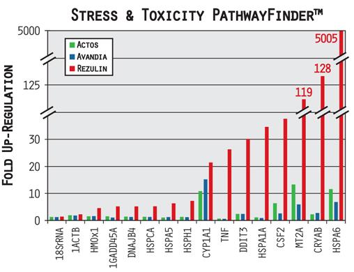 Application Example 2: Toxicity Studies Stress & Toxicity PathwayFinder PCR Array Uncovered Distinct Gene Expression