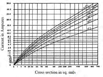 9 Figure 2.3: Identified current for external conductor sizing chart [2] Figure 2.