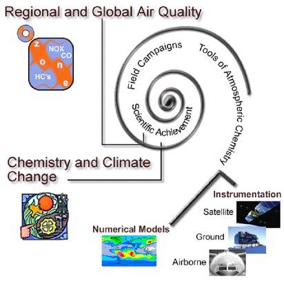 Where ozone forms and where it travels have become key concerns for health and economic policy-making.