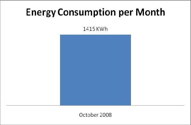 Figure 8: Energy Consumption of