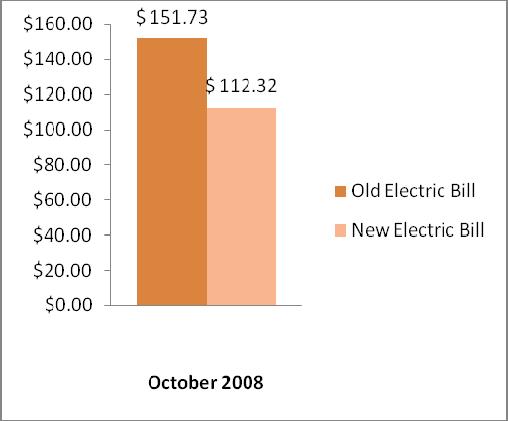 without any incentives is $36,500. Figure 6 shows the effect of the solar power system on the electric bills. In October 2008 the electric utilities mounted to $152.