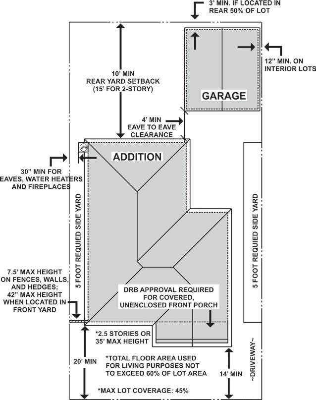 Figure 7: R-1 and R-A Setback Requirements 3. Open Space Requirements (Figures 8 and 9) A minimum of 750 square feet of contiguous open space shall be maintained in the rear half of the lot.
