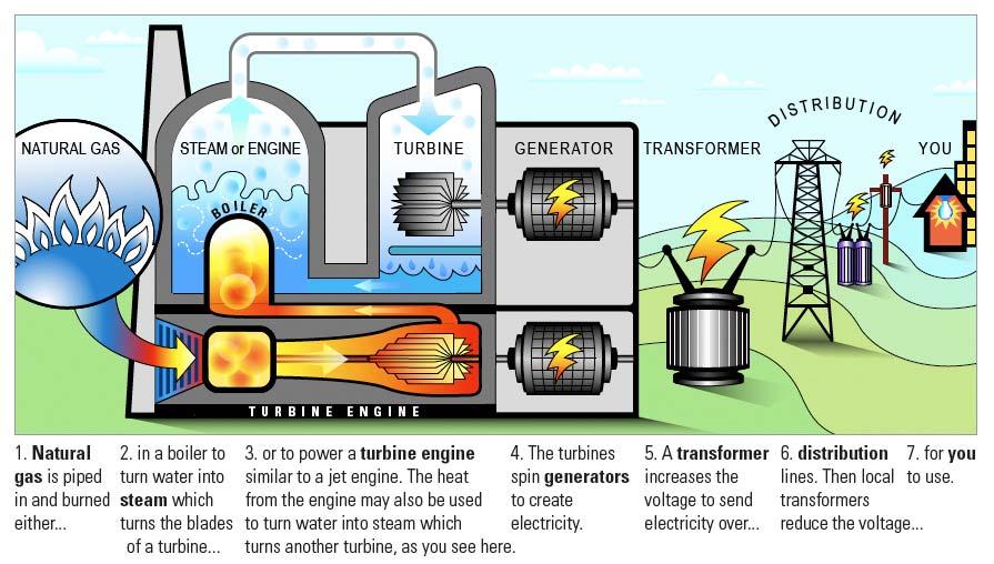 1. Natural Gas is piped in compress ed and burned in 2. A turbine engine similar to a jet engine. The heat from the engine is routed to 3.