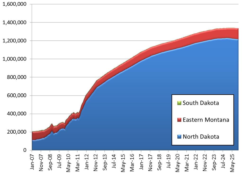 Forecasting Williston Basin Oil Production, BOPD Case 1 Today Production forecast is for visual
