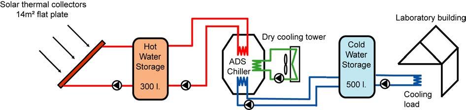 Figure 1: Installed adsorption cooling system scheme Table 2: Energy flows measurement and their accuracy Thermal flows Variable name Unit Accuracy Chiller heat consumption Q heat [kw] 9% +/- 1.