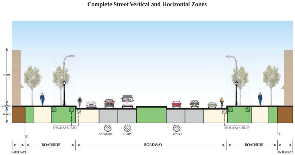 Part 3 Transportation policies Complete Streets zones Traditionally, the elements within the righ
