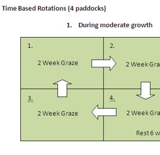 Considerations for rotational grazing A simple rotational grazing system is proven to be a good way of managing pastures and controlling weeds.