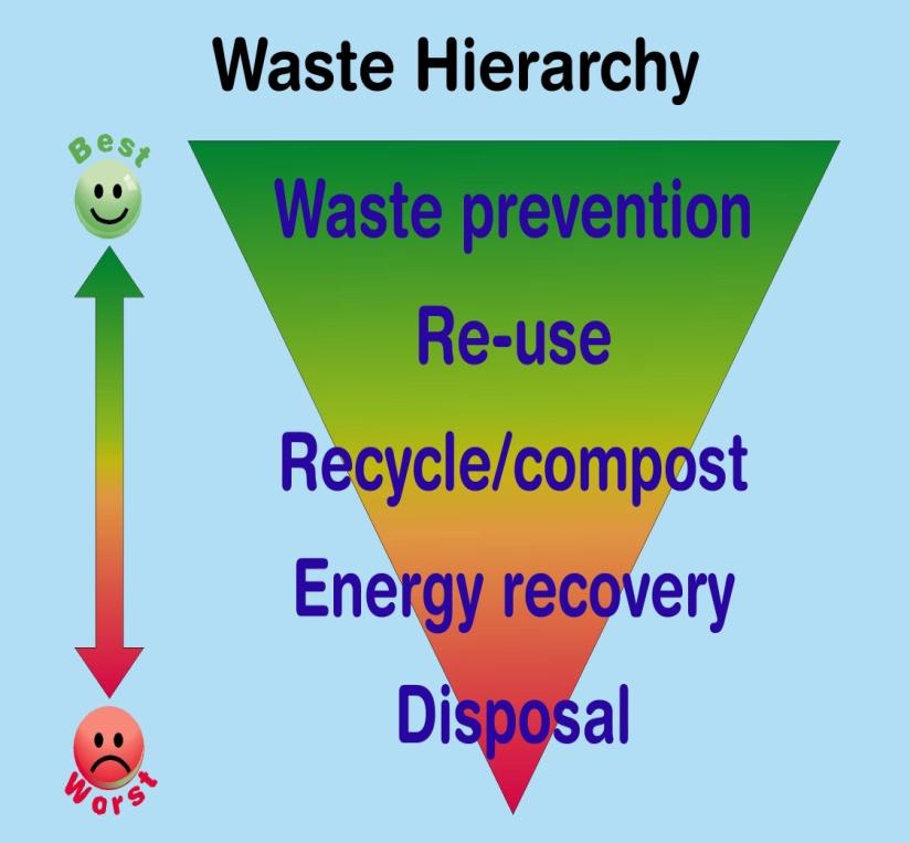 Policy drivers European Landfill Directive Waste Framework Directive National Zero Waste Plan Waste (Scotland) Regulations 2012 Local