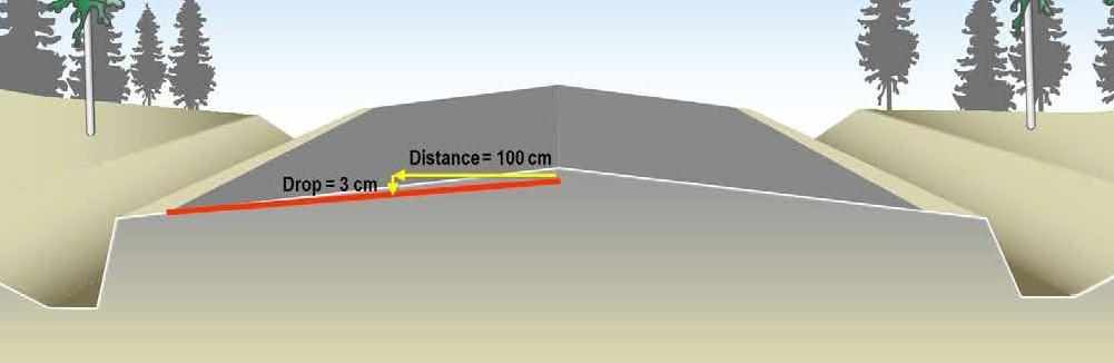 INSUFFICIENT CROWNING Slope = 3cm / 100 cm x 100 = 3% A 2% or 3% crown is not enough to drain water from the road surface, especially on wide