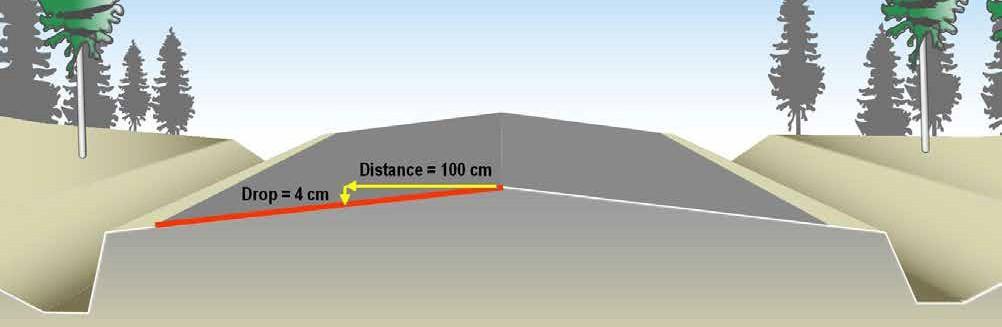 AMOUNT OF CROWNING Slope = Drop / Distance x 100 = % 4cm / 100cm x 100 = 4% The amount of crowning that is necessary depends on the nature of the road.