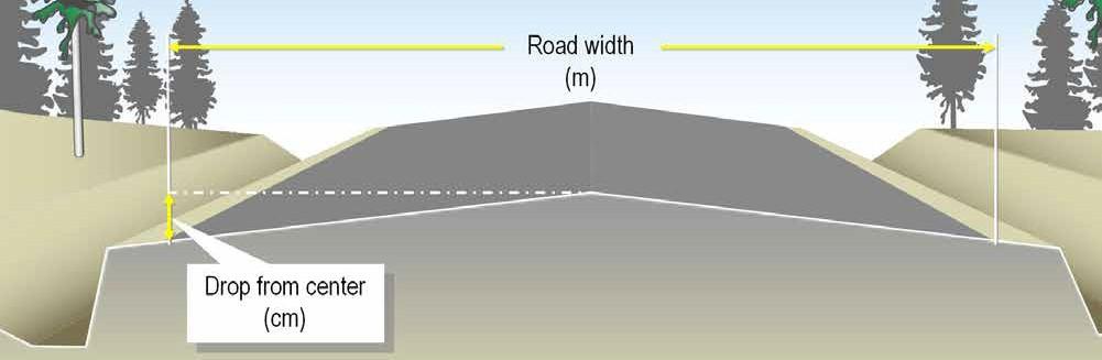 TABLE FOR CALCULATING A CROWN for a 4% crown Drop from centerline to the edge of the road (to the shoulder) (cm) Road